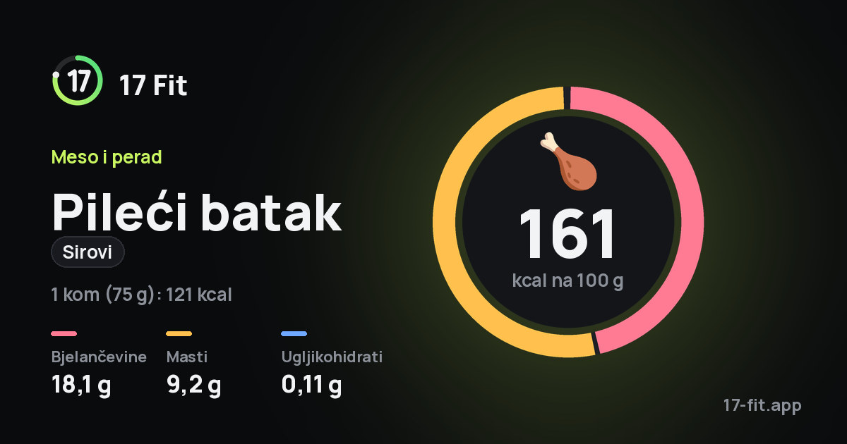 Pileći batak (sirovi): 161 kcal na 100 g, bjelančevine 18,1 g, masti 9,2 g, ugljikohidrati 0,11 g.