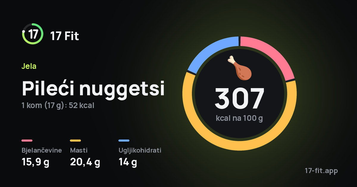 Pileći nuggetsi: 307 kcal na 100 g, bjelančevine 15,9 g, masti 20,4 g, ugljikohidrati 14 g.