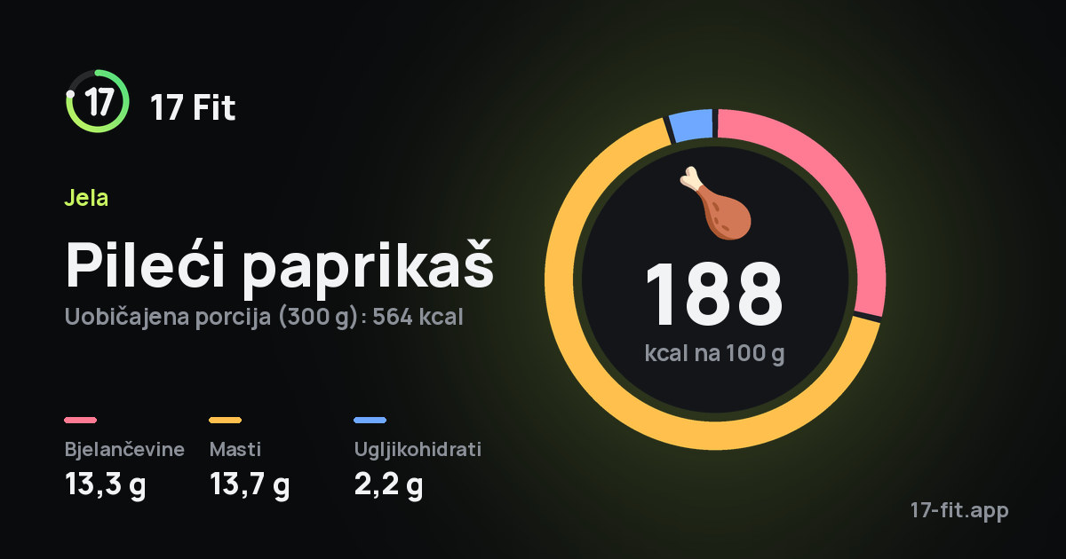 Pileći paprikaš: 188 kcal na 100 g, bjelančevine 13,3 g, masti 13,7 g, ugljikohidrati 2,2 g.