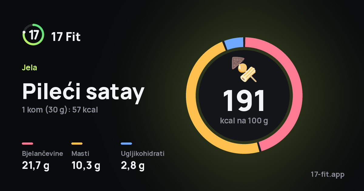Pileći satay: 191 kcal na 100 g, bjelančevine 21,7 g, masti 10,3 g, ugljikohidrati 2,8 g.