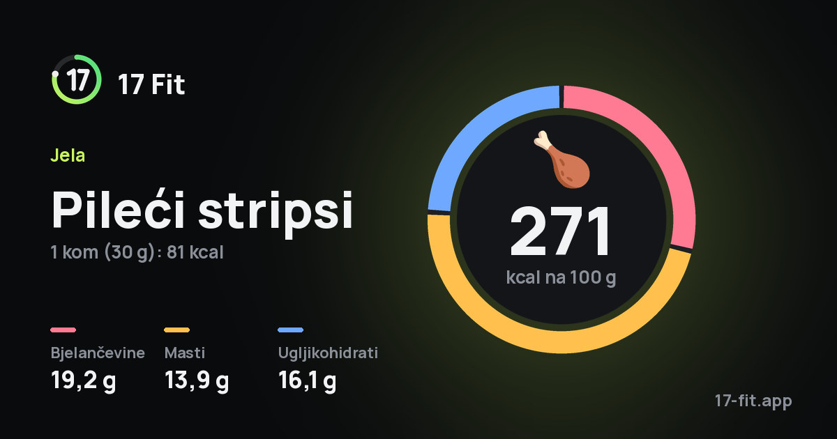 Pileći stripsi: 271 kcal na 100 g, bjelančevine 19,2 g, masti 13,9 g, ugljikohidrati 16,1 g.