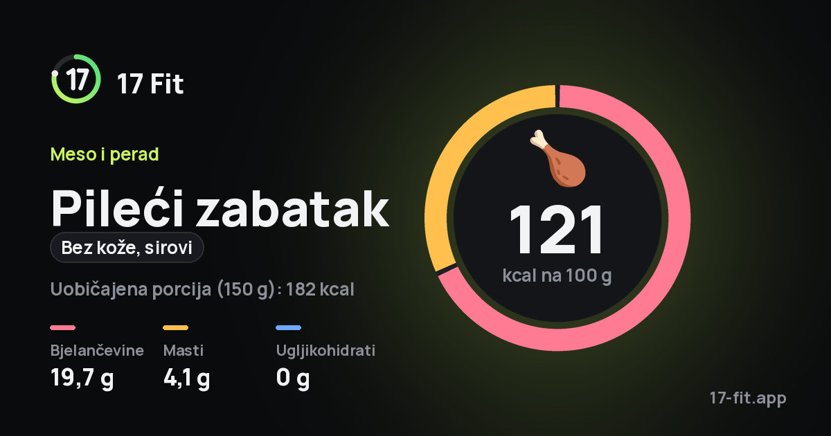 Pileći zabatak (bez kože, sirovi): 121 kcal na 100 g, bjelančevine 19,7 g, masti 4,1 g, ugljikohidrati 0 g.