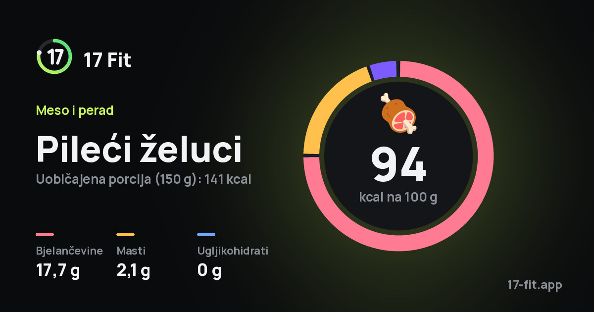 Pileći želuci: 94 kcal na 100 g, bjelančevine 17,7 g, masti 2,1 g, ugljikohidrati 0 g.