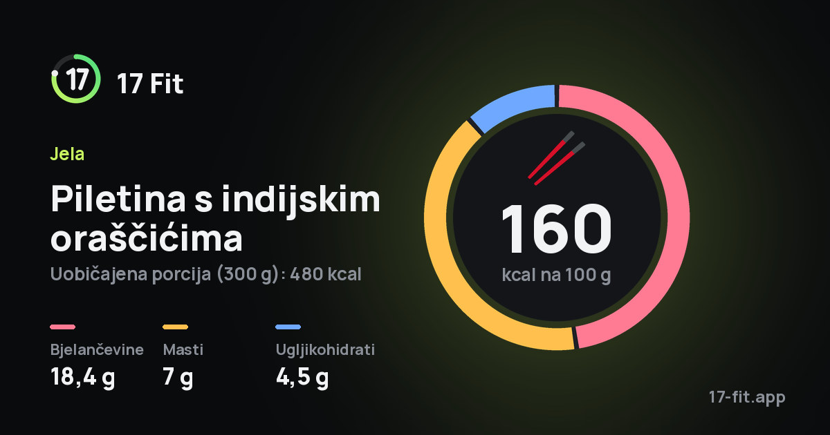 Piletina s indijskim oraščićima: 160 kcal na 100 g, bjelančevine 18,4 g, masti 7 g, ugljikohidrati 4,5 g.