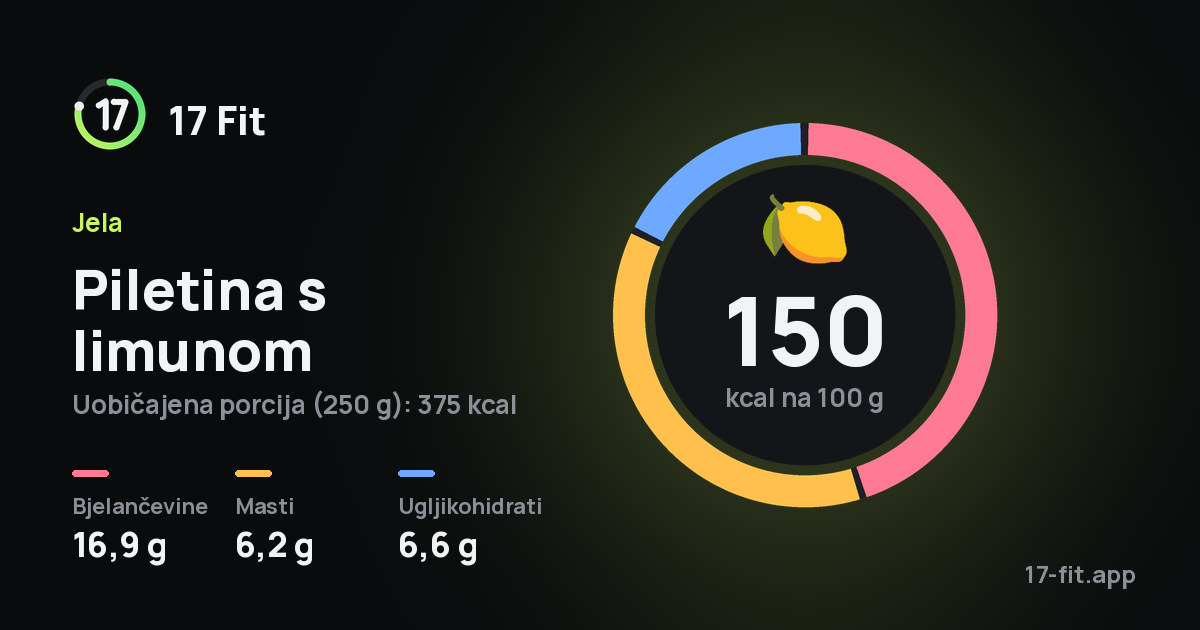 Piletina s limunom: 150 kcal na 100 g, bjelančevine 16,9 g, masti 6,2 g, ugljikohidrati 6,6 g.