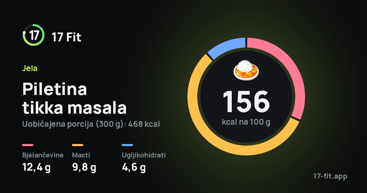 Piletina tikka masala: 156 kcal na 100 g, bjelančevine 12,4 g, masti 9,8 g, ugljikohidrati 4,6 g.