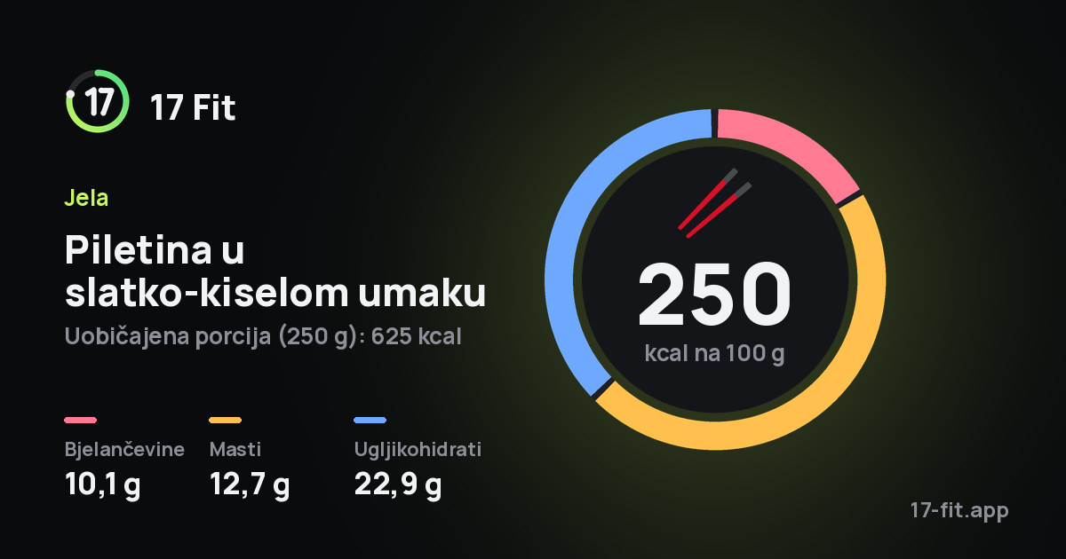 Piletina u slatko-kiselom umaku: 250 kcal na 100 g, bjelančevine 10,1 g, masti 12,7 g, ugljikohidrati 22,9 g.