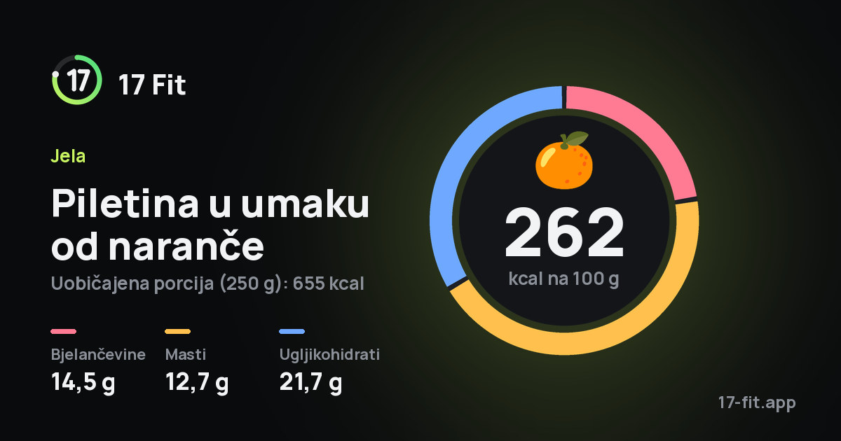 Piletina u umaku od naranče: 262 kcal na 100 g, bjelančevine 14,5 g, masti 12,7 g, ugljikohidrati 21,7 g.