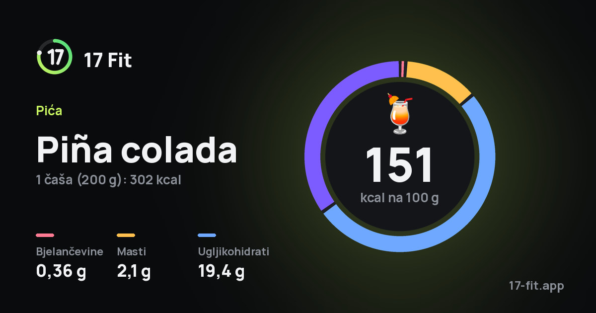 Piña colada: 151 kcal na 100 g, bjelančevine 0,36 g, masti 2,1 g, ugljikohidrati 19,4 g.