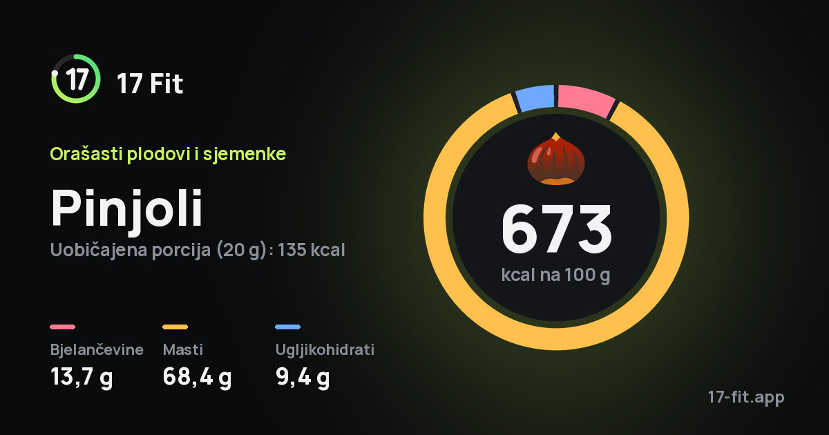 Pinjoli: 673 kcal na 100 g, bjelančevine 13,7 g, masti 68,4 g, ugljikohidrati 9,4 g.