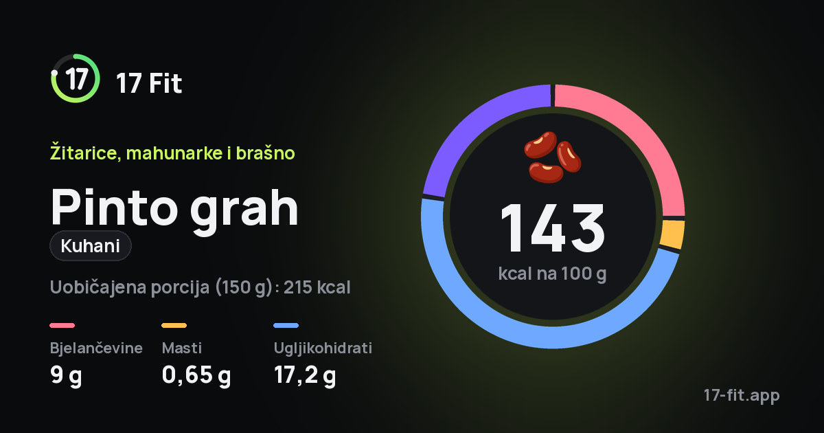 Pinto grah (kuhani): 143 kcal na 100 g, bjelančevine 9 g, masti 0,65 g, ugljikohidrati 17,2 g.