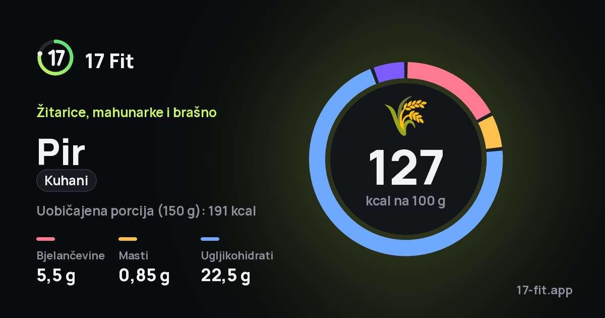 Pir (kuhani): 127 kcal na 100 g, bjelančevine 5,5 g, masti 0,85 g, ugljikohidrati 22,5 g.