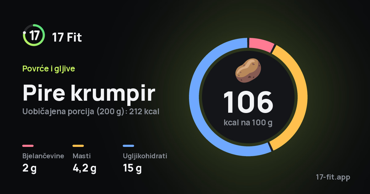 Pire krumpir: 106 kcal na 100 g, bjelančevine 2 g, masti 4,2 g, ugljikohidrati 15 g.