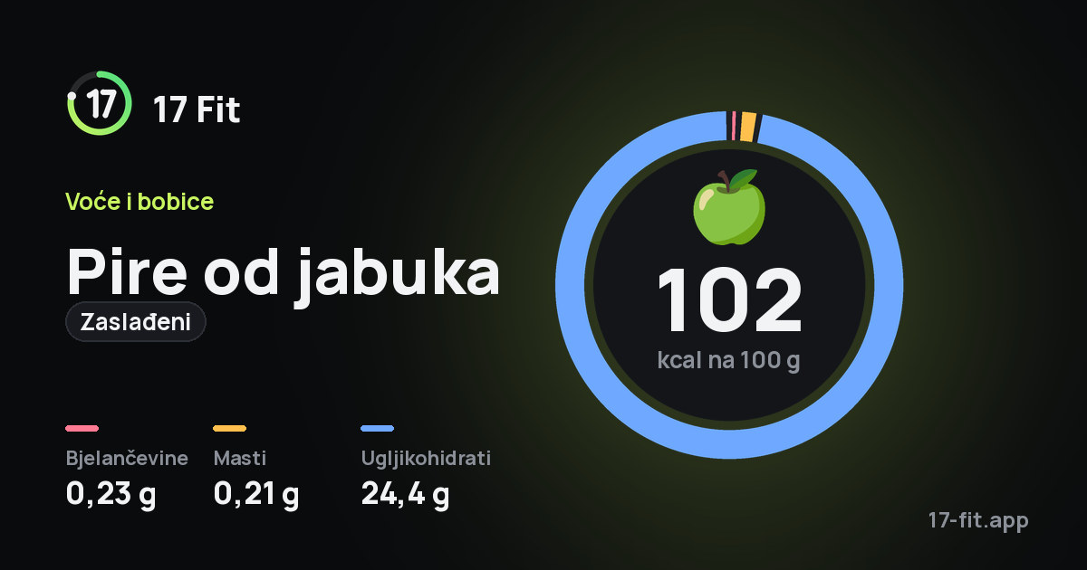 Pire od jabuka (zaslađeni): 102 kcal na 100 g, bjelančevine 0,23 g, masti 0,21 g, ugljikohidrati 24,4 g.