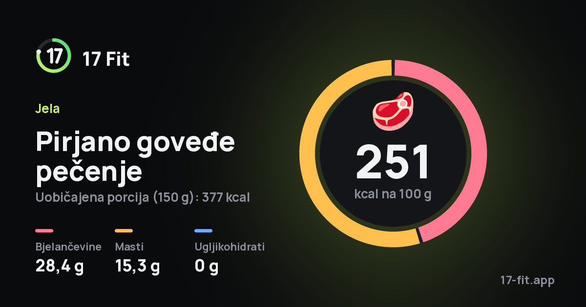 Pirjano goveđe pečenje: 251 kcal na 100 g, bjelančevine 28,4 g, masti 15,3 g, ugljikohidrati 0 g.