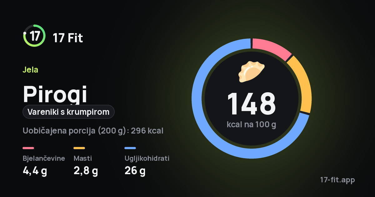 Pirogi (vareniki s krumpirom): 148 kcal na 100 g, bjelančevine 4,4 g, masti 2,8 g, ugljikohidrati 26 g.
