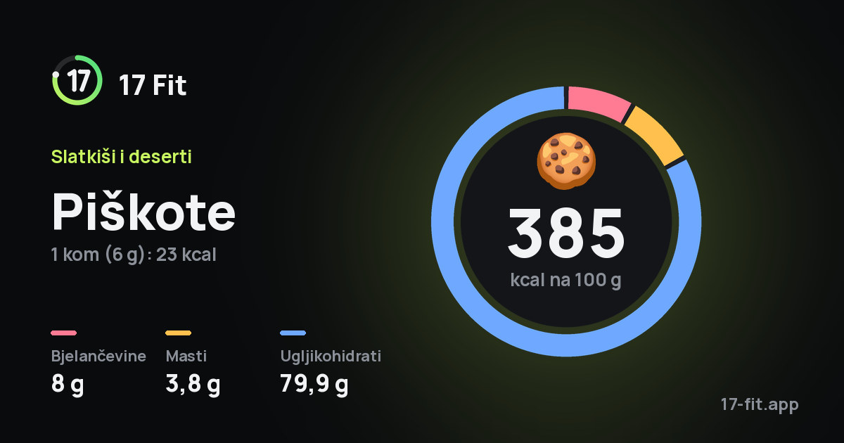 Piškote: 385 kcal na 100 g, bjelančevine 8 g, masti 3,8 g, ugljikohidrati 79,9 g.
