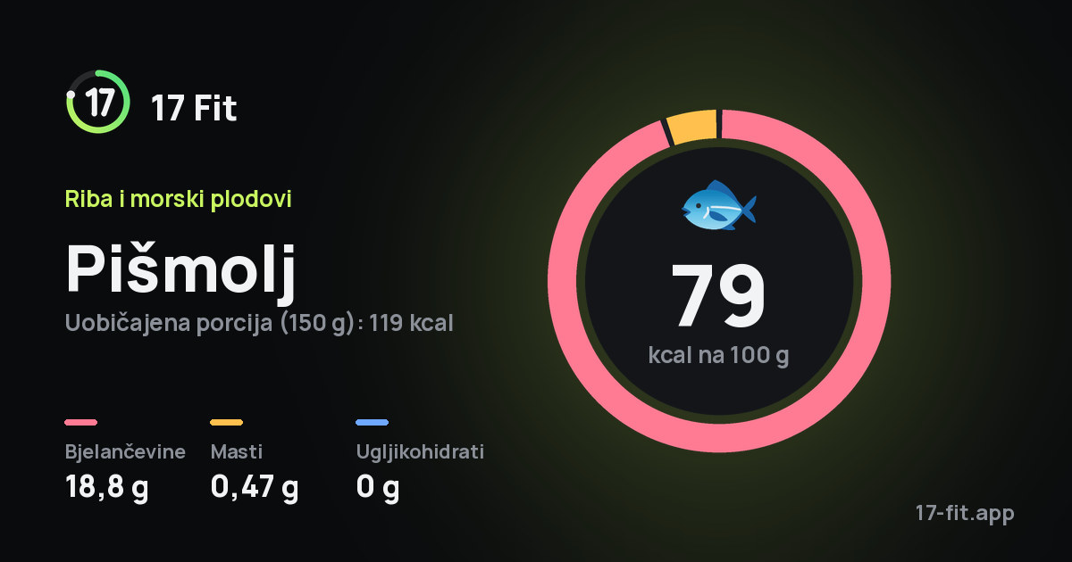 Pišmolj: 79 kcal na 100 g, bjelančevine 18,8 g, masti 0,47 g, ugljikohidrati 0 g.