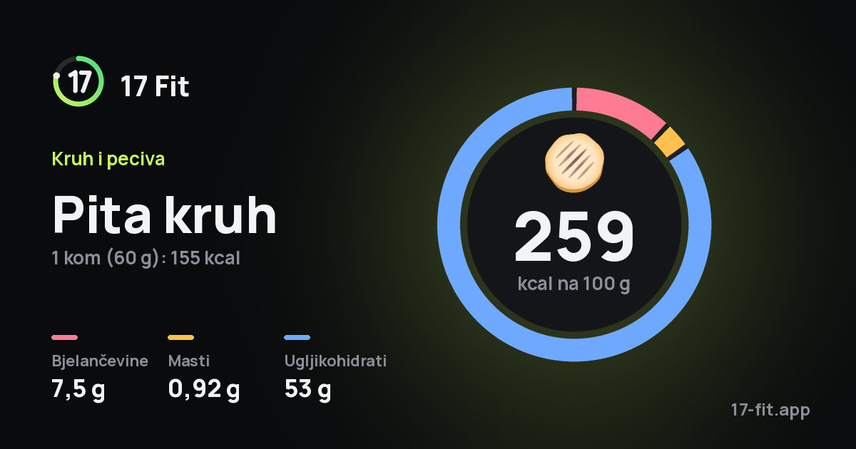 Pita kruh: 259 kcal na 100 g, bjelančevine 7,5 g, masti 0,92 g, ugljikohidrati 53 g.
