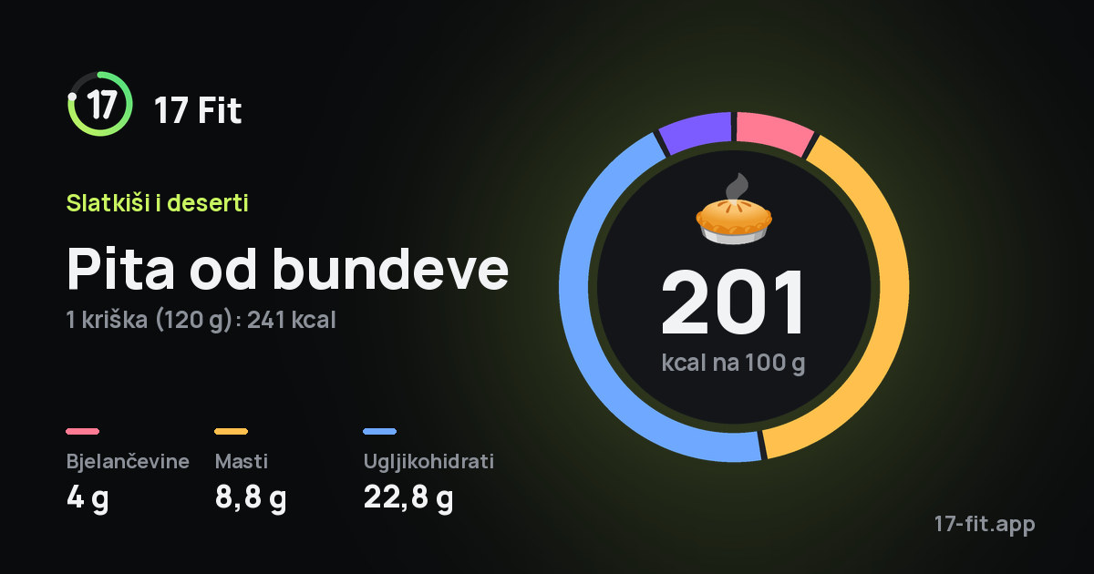 Pita od bundeve: 201 kcal na 100 g, bjelančevine 4 g, masti 8,8 g, ugljikohidrati 22,8 g.