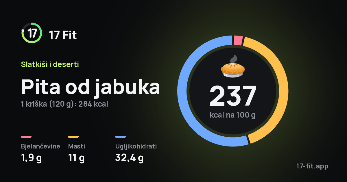 Pita od jabuka: 237 kcal na 100 g, bjelančevine 1,9 g, masti 11 g, ugljikohidrati 32,4 g.
