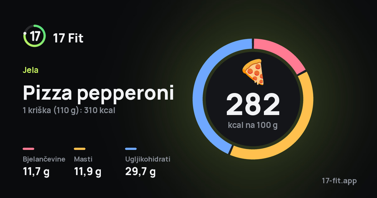 Pizza pepperoni: 282 kcal na 100 g, bjelančevine 11,7 g, masti 11,9 g, ugljikohidrati 29,7 g.