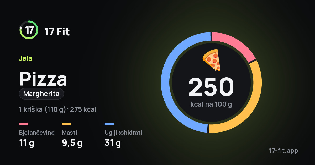 Pizza (margherita): 250 kcal na 100 g, bjelančevine 11 g, masti 9,5 g, ugljikohidrati 31 g.