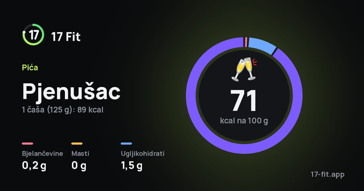 Pjenušac: 71 kcal na 100 g, bjelančevine 0,2 g, masti 0 g, ugljikohidrati 1,5 g.