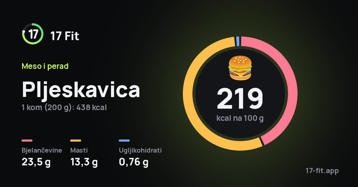 Pljeskavica: 219 kcal na 100 g, bjelančevine 23,5 g, masti 13,3 g, ugljikohidrati 0,76 g.