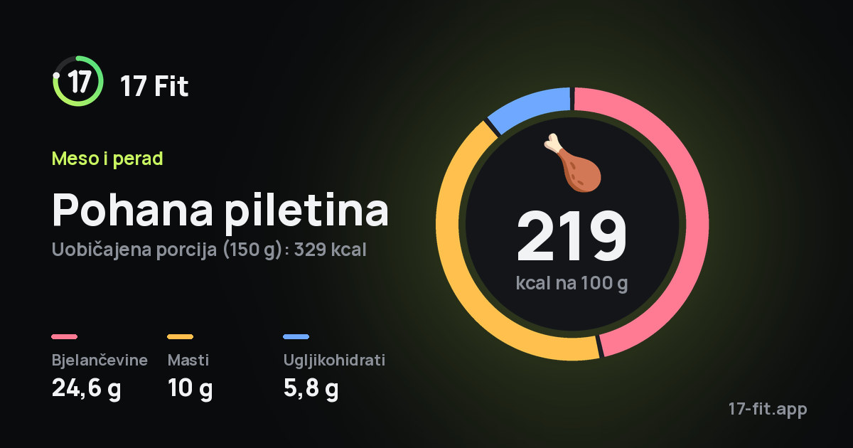 Pohana piletina: 219 kcal na 100 g, bjelančevine 24,6 g, masti 10 g, ugljikohidrati 5,8 g.
