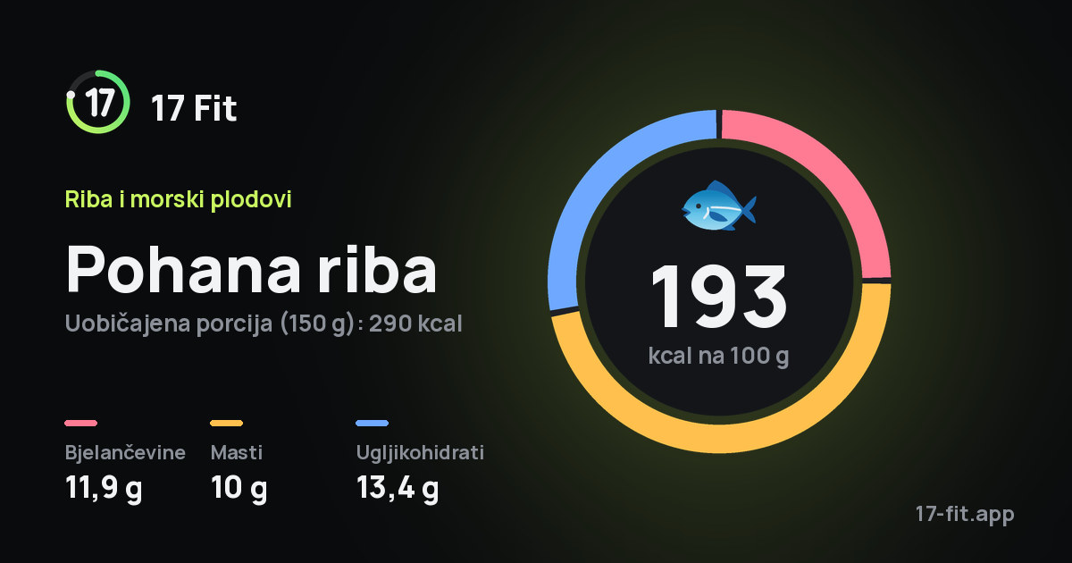 Pohana riba: 193 kcal na 100 g, bjelančevine 11,9 g, masti 10 g, ugljikohidrati 13,4 g.