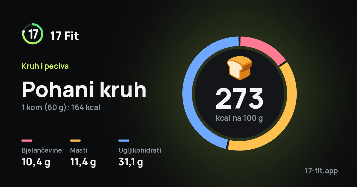Pohani kruh: 273 kcal na 100 g, bjelančevine 10,4 g, masti 11,4 g, ugljikohidrati 31,1 g.
