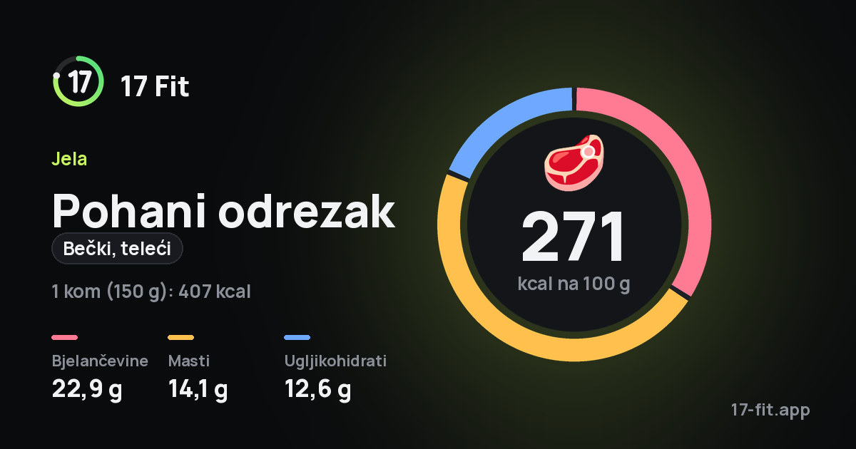 Pohani odrezak (bečki, teleći): 271 kcal na 100 g, bjelančevine 22,9 g, masti 14,1 g, ugljikohidrati 12,6 g.