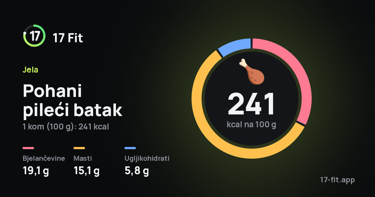 Pohani pileći batak: 241 kcal na 100 g, bjelančevine 19,1 g, masti 15,1 g, ugljikohidrati 5,8 g.