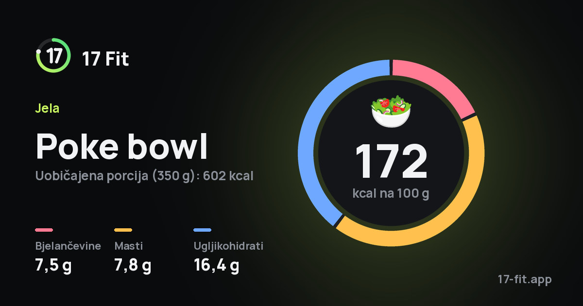 Poke bowl: 172 kcal na 100 g, bjelančevine 7,5 g, masti 7,8 g, ugljikohidrati 16,4 g.