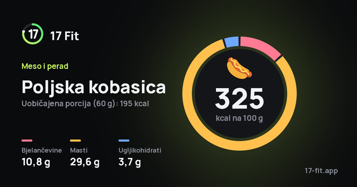 Poljska kobasica: 325 kcal na 100 g, bjelančevine 10,8 g, masti 29,6 g, ugljikohidrati 3,7 g.