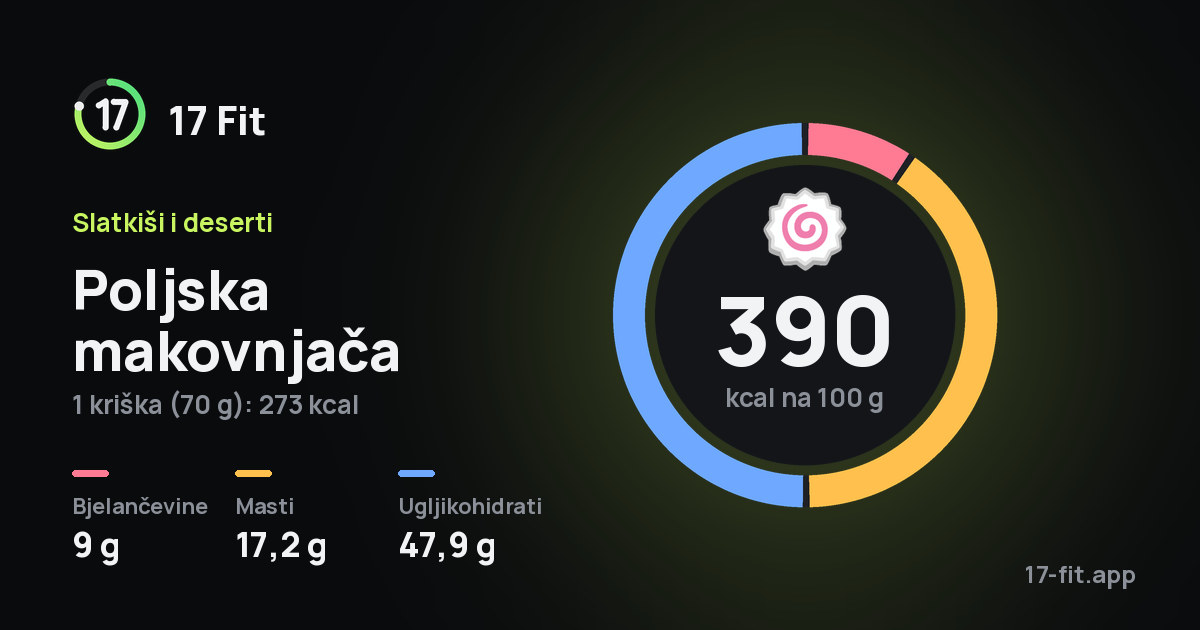 Poljska makovnjača: 390 kcal na 100 g, bjelančevine 9 g, masti 17,2 g, ugljikohidrati 47,9 g.