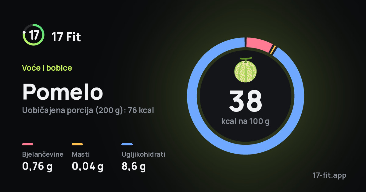 Pomelo: 38 kcal na 100 g, bjelančevine 0,76 g, masti 0,04 g, ugljikohidrati 8,6 g.