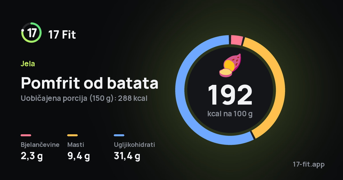Pomfrit od batata: 192 kcal na 100 g, bjelančevine 2,3 g, masti 9,4 g, ugljikohidrati 31,4 g.