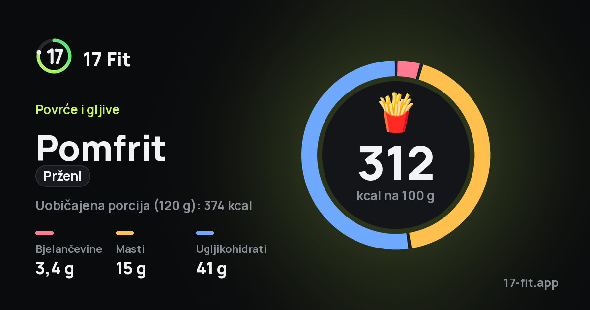 Pomfrit (prženi): 312 kcal na 100 g, bjelančevine 3,4 g, masti 15 g, ugljikohidrati 41 g.