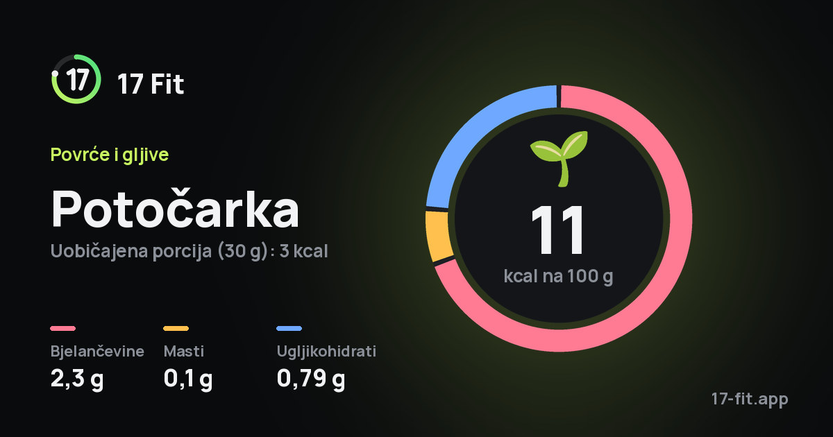 Potočarka: 11 kcal na 100 g, bjelančevine 2,3 g, masti 0,1 g, ugljikohidrati 0,79 g.