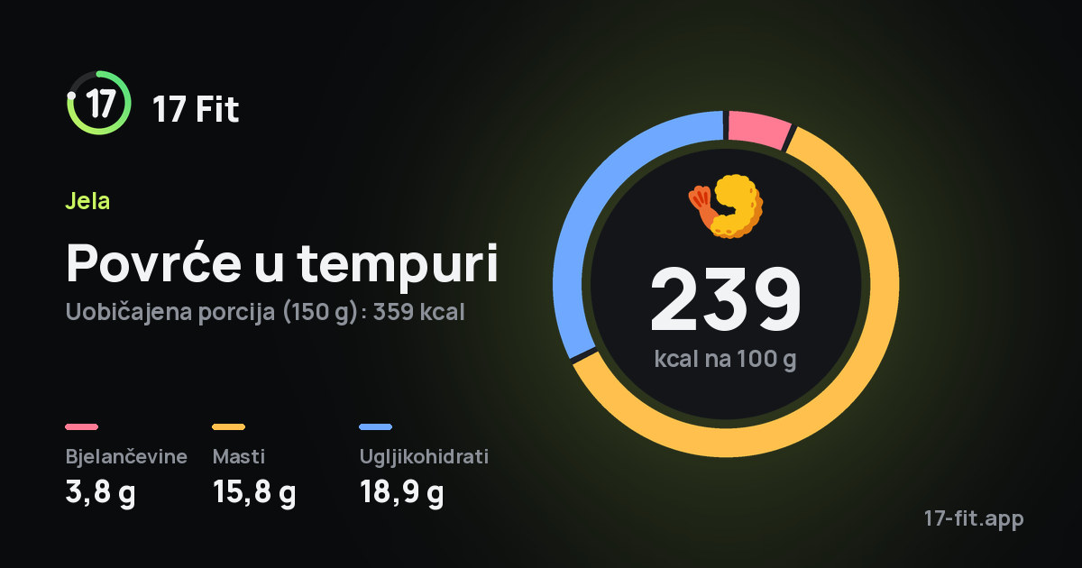 Povrće u tempuri: 239 kcal na 100 g, bjelančevine 3,8 g, masti 15,8 g, ugljikohidrati 18,9 g.