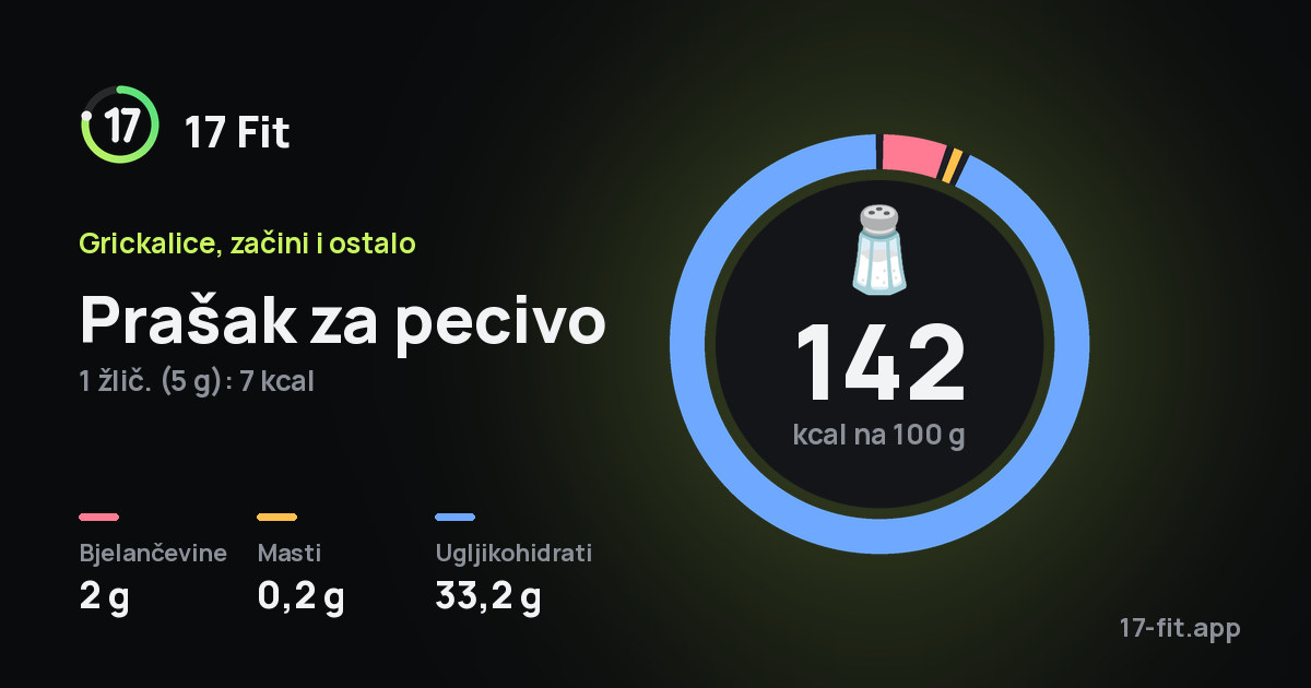 Prašak za pecivo: 142 kcal na 100 g, bjelančevine 2 g, masti 0,2 g, ugljikohidrati 33,2 g.