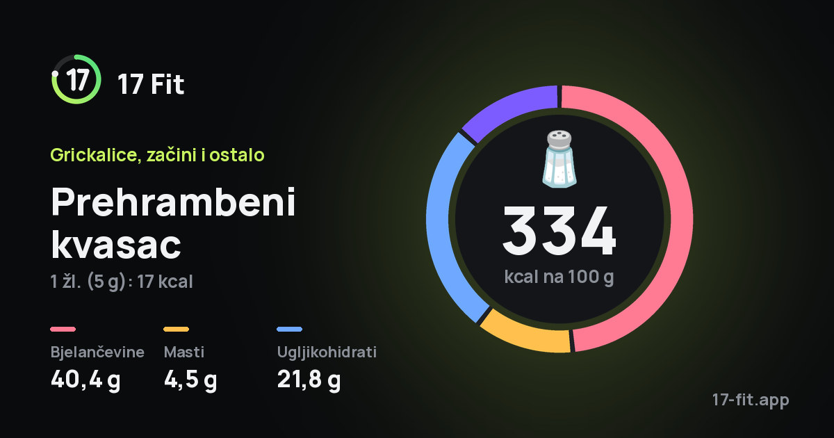 Prehrambeni kvasac: 334 kcal na 100 g, bjelančevine 40,4 g, masti 4,5 g, ugljikohidrati 21,8 g.