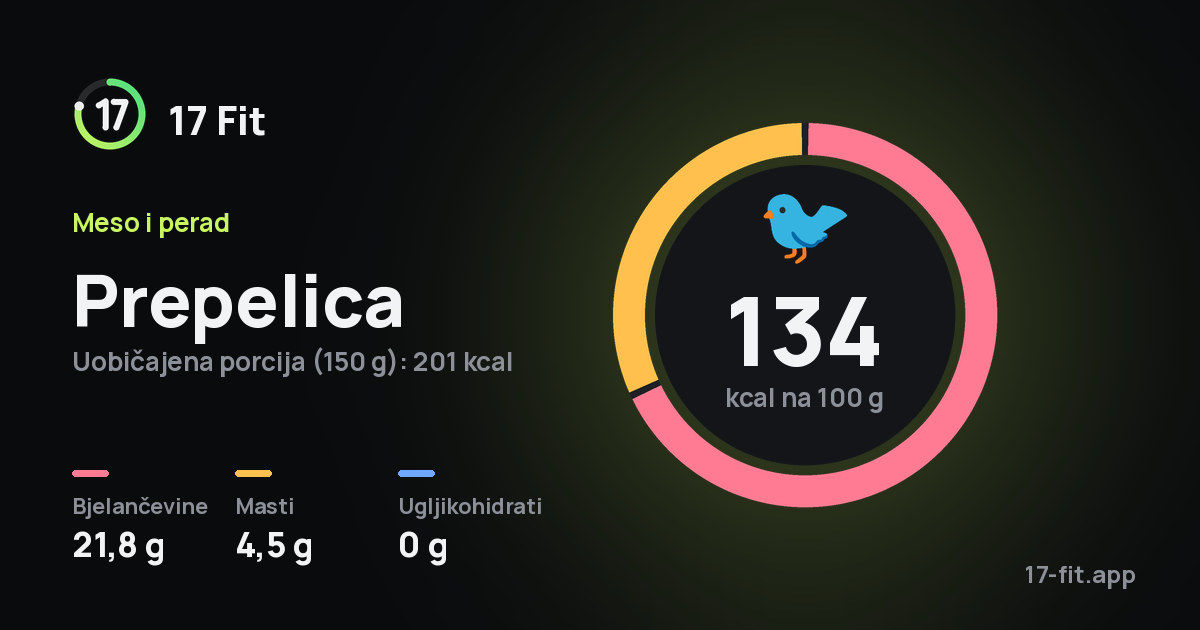 Prepelica: 134 kcal na 100 g, bjelančevine 21,8 g, masti 4,5 g, ugljikohidrati 0 g.