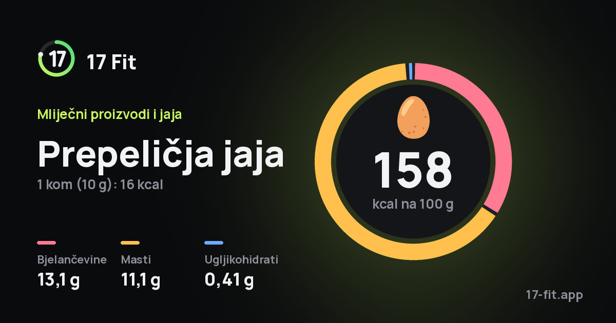 Prepeličja jaja: 158 kcal na 100 g, bjelančevine 13,1 g, masti 11,1 g, ugljikohidrati 0,41 g.
