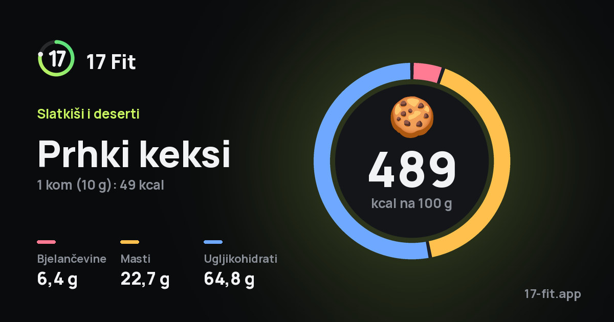 Prhki keksi: 489 kcal na 100 g, bjelančevine 6,4 g, masti 22,7 g, ugljikohidrati 64,8 g.