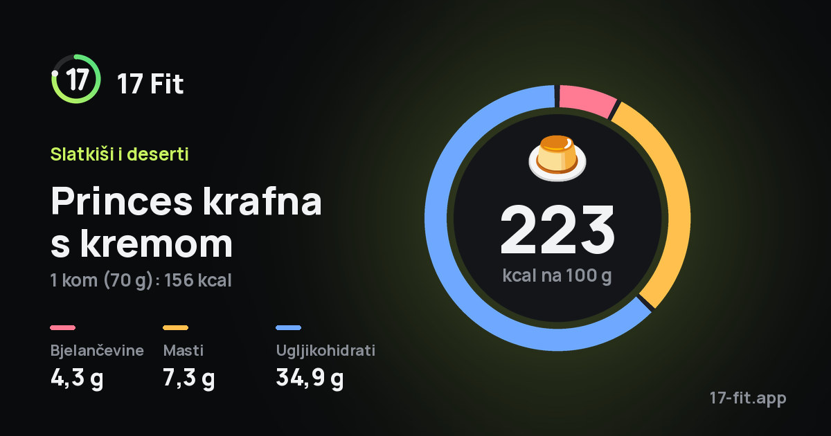 Princes krafna s kremom: 223 kcal na 100 g, bjelančevine 4,3 g, masti 7,3 g, ugljikohidrati 34,9 g.