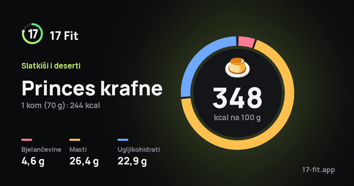 Princes krafne: 348 kcal na 100 g, bjelančevine 4,6 g, masti 26,4 g, ugljikohidrati 22,9 g.