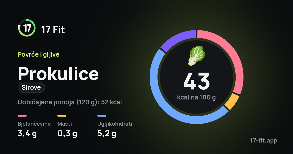 Prokulice (sirove): 43 kcal na 100 g, bjelančevine 3,4 g, masti 0,3 g, ugljikohidrati 5,2 g.